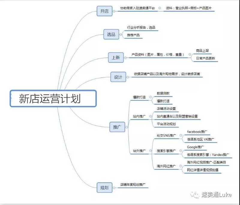产品拍摄上架